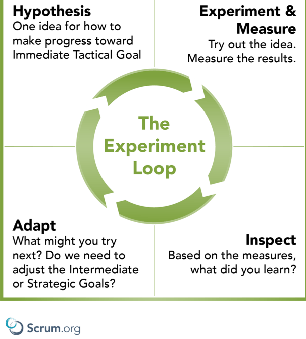 experiment evidence based