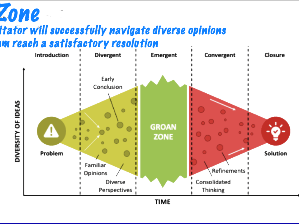 Navigating the Groan Zone